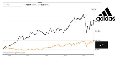 nike vs adidas pricing strategy